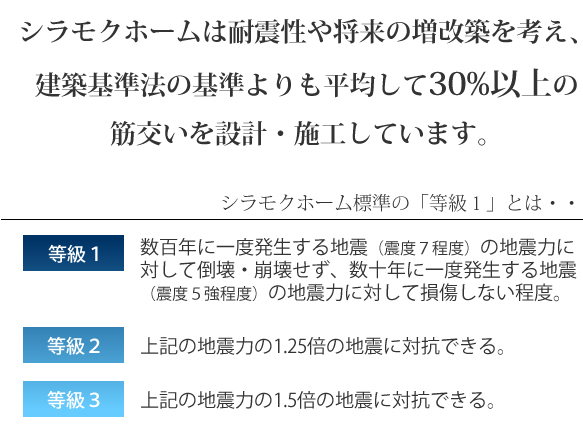 シラモクホームは耐震性や将来の増改築を考え、
建築基準法の基準よりも平均して30%以上の筋交いを設計・施工しています。